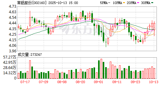 常铝股份：融资净偿还486.18万元，融资余额1.29亿元（10-10）